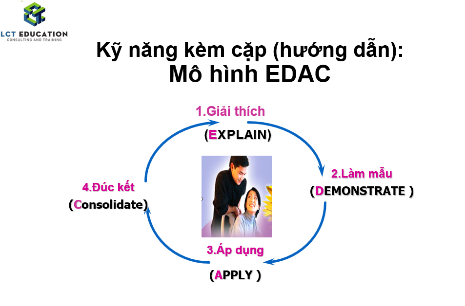 Khi huấn luyện nhân viên lựa chọn mô hình hay cách thức huấn luyện nào là  phù hợp EDIC EDAC hay GROW   Tôi là anh bán hàng